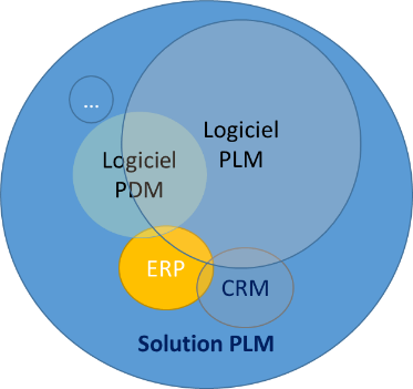 PDM vs PLM : définitions, usages et différences